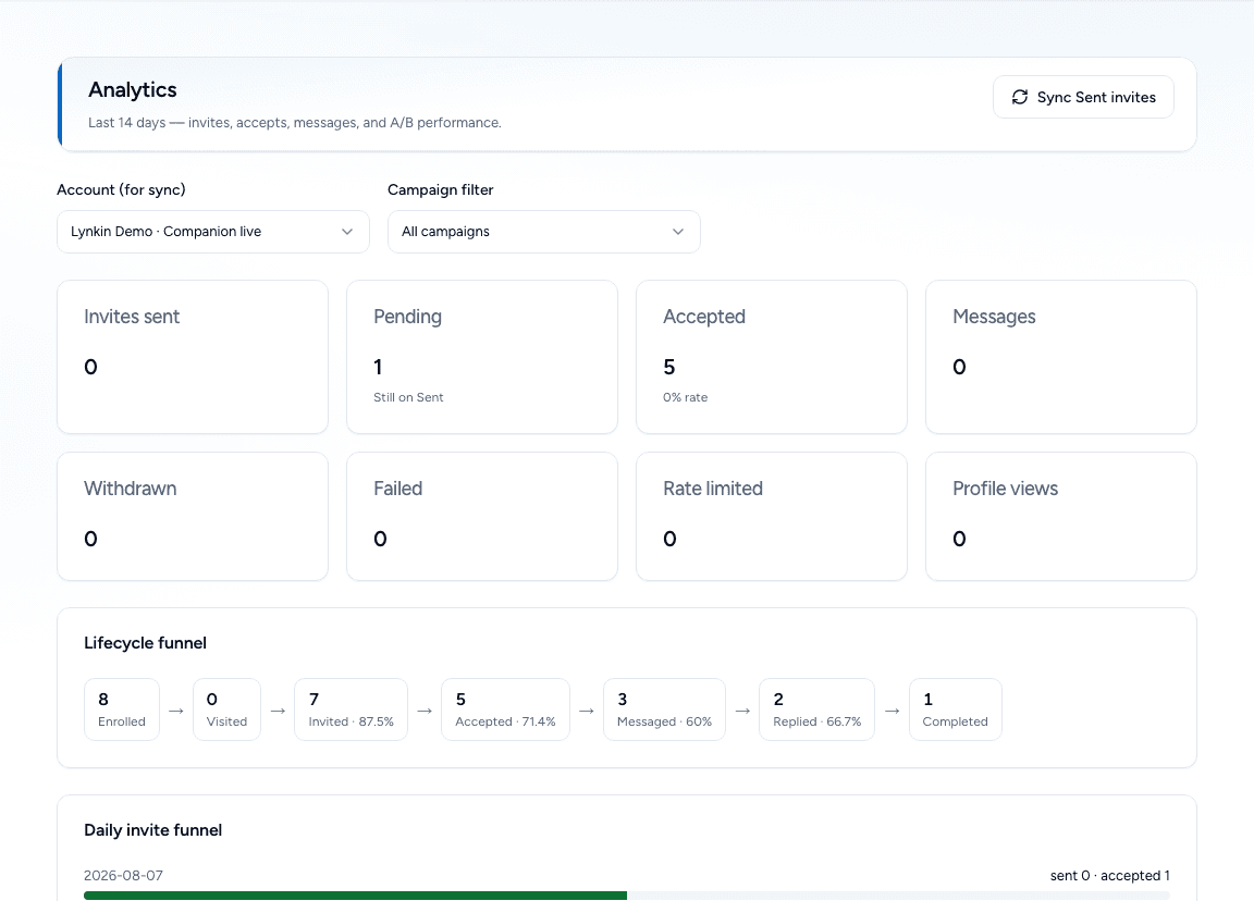 Lynkin analytics lifecycle funnel